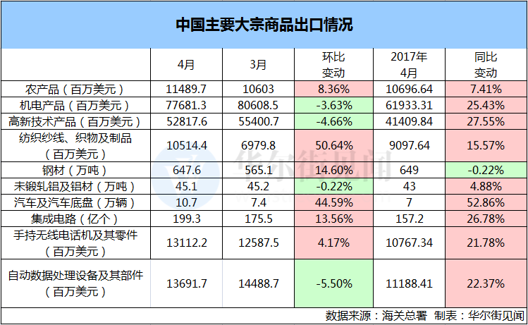 鋼鋁出口微升 汽車進(jìn)口下跌 外部因素對中國外貿(mào)的影響漸退